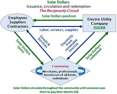 Solar Dollars: A Complementary Currency that Incentivizes Renewable Energy